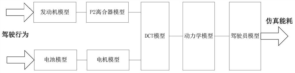 Energy consumption simulation method and device based on driving behaviors