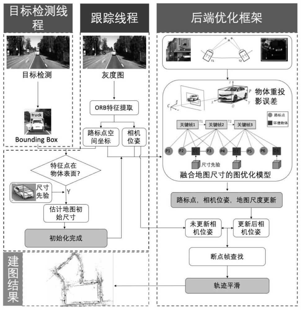 Monocular vision SLAM method based on object size prior information