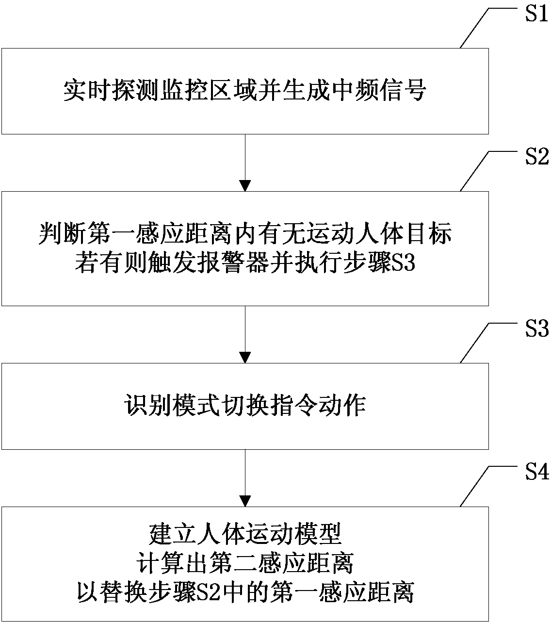 Induction distance setting method and device for automatic induction security and protection system