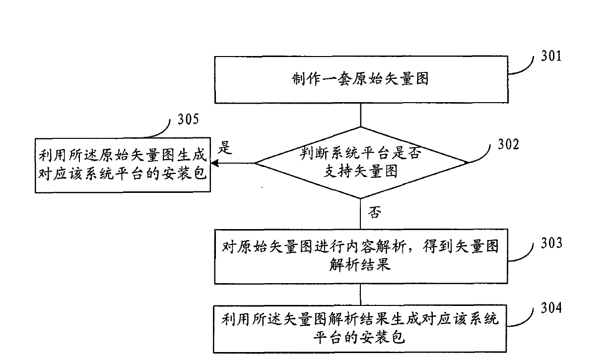 Processing method and device for multi-platform multi-resolution application program interface