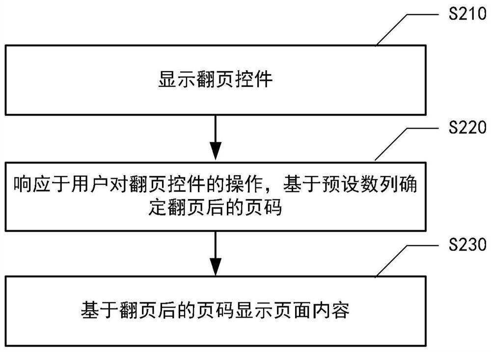 Page display method, system, device and electronic device