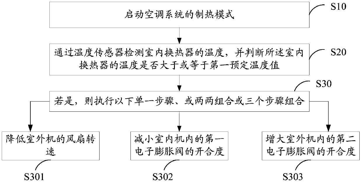 Air conditioning system control method and air conditioning control system