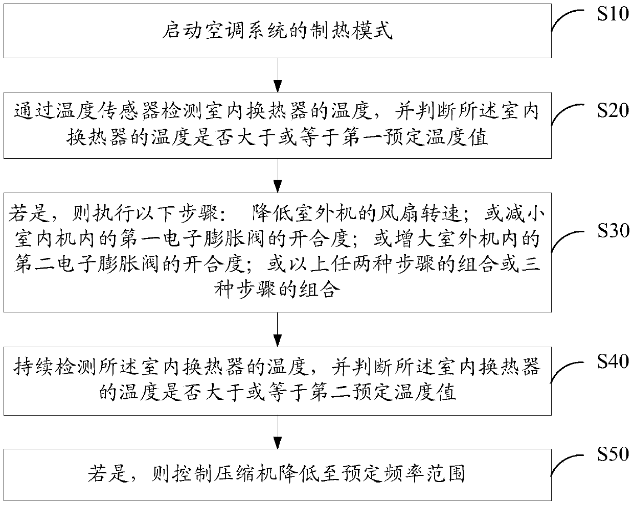 Air conditioning system control method and air conditioning control system