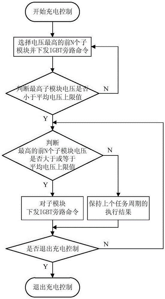 Charging control method of STATCOM (Static Synchronous Compensator) system