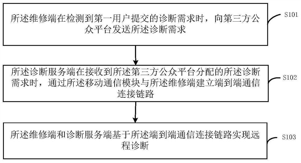 Vehicle diagnosis method, diagnosis equipment and computer readable storage medium