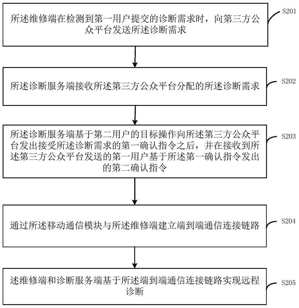 Vehicle diagnosis method, diagnosis equipment and computer readable storage medium