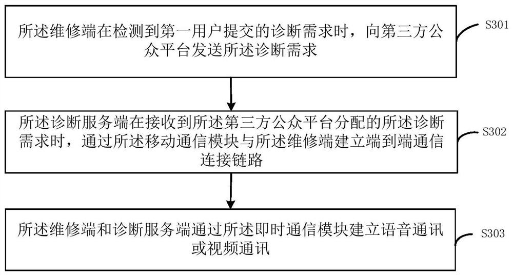 Vehicle diagnosis method, diagnosis equipment and computer readable storage medium