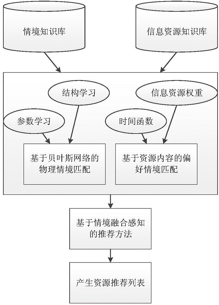 Recommendation method based on situation fusion sensing