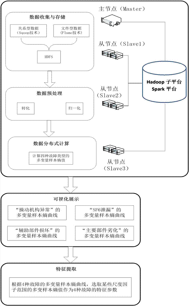 Fault characteristic extraction method for switch equipment based on big data platform