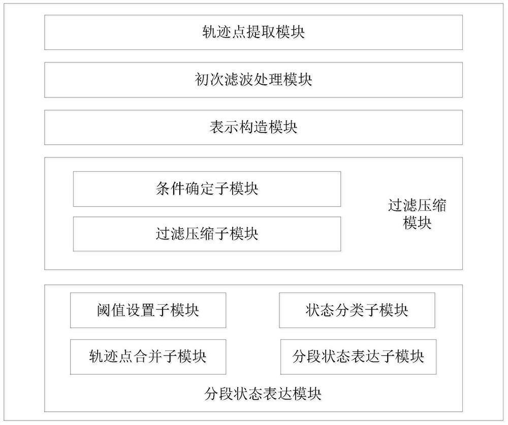 Space-time trajectory compression and segmentation state expression method and device