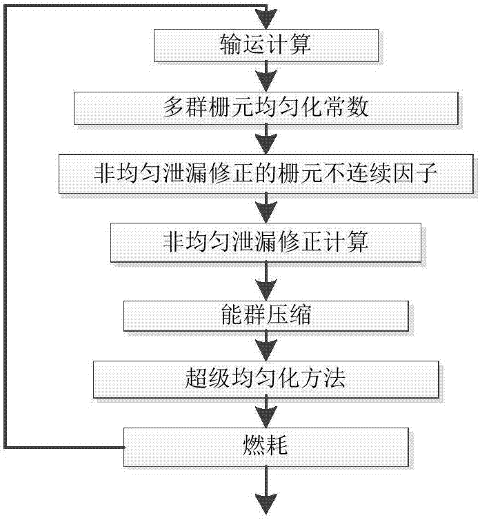 Non-uniform leakage correction method suitable for bar-by-bar calculation