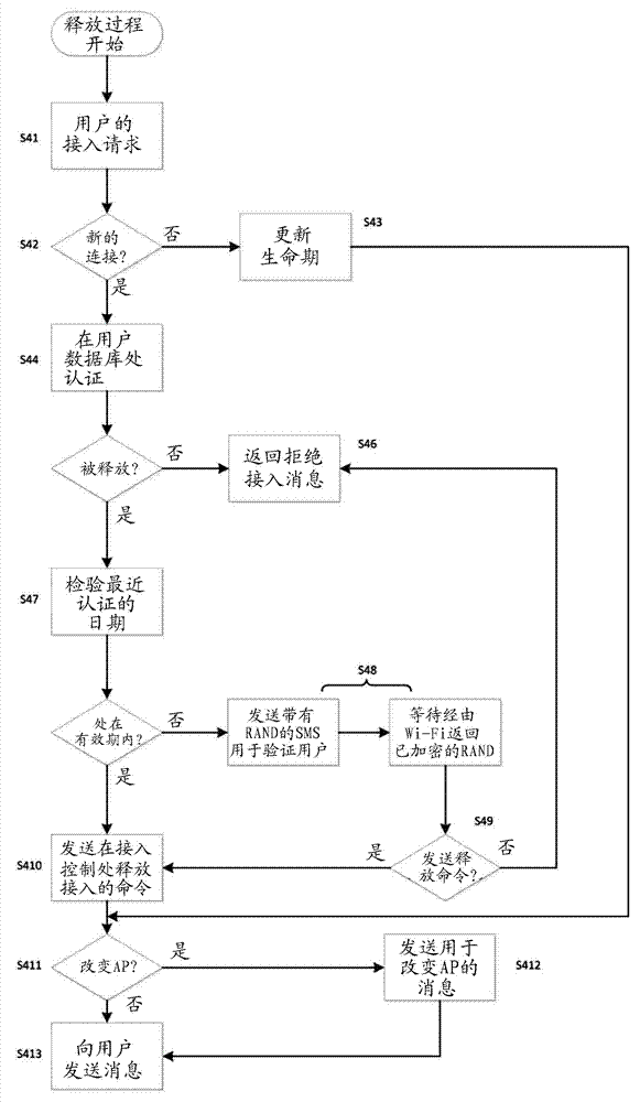 Method for activating users, method for authenticating users, method for controlling user traffic, method for controlling user access on a 3g-traffic rerouting wi-fi network and system for rerouting 3g traffic