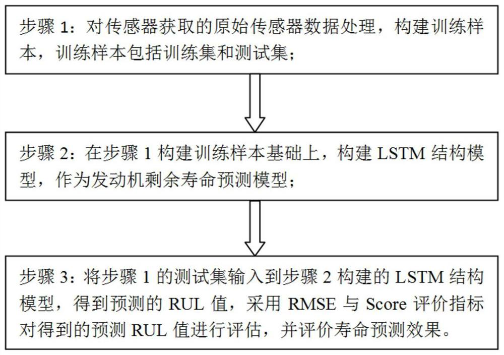 Aero-engine service life prediction method based on improved LSTM