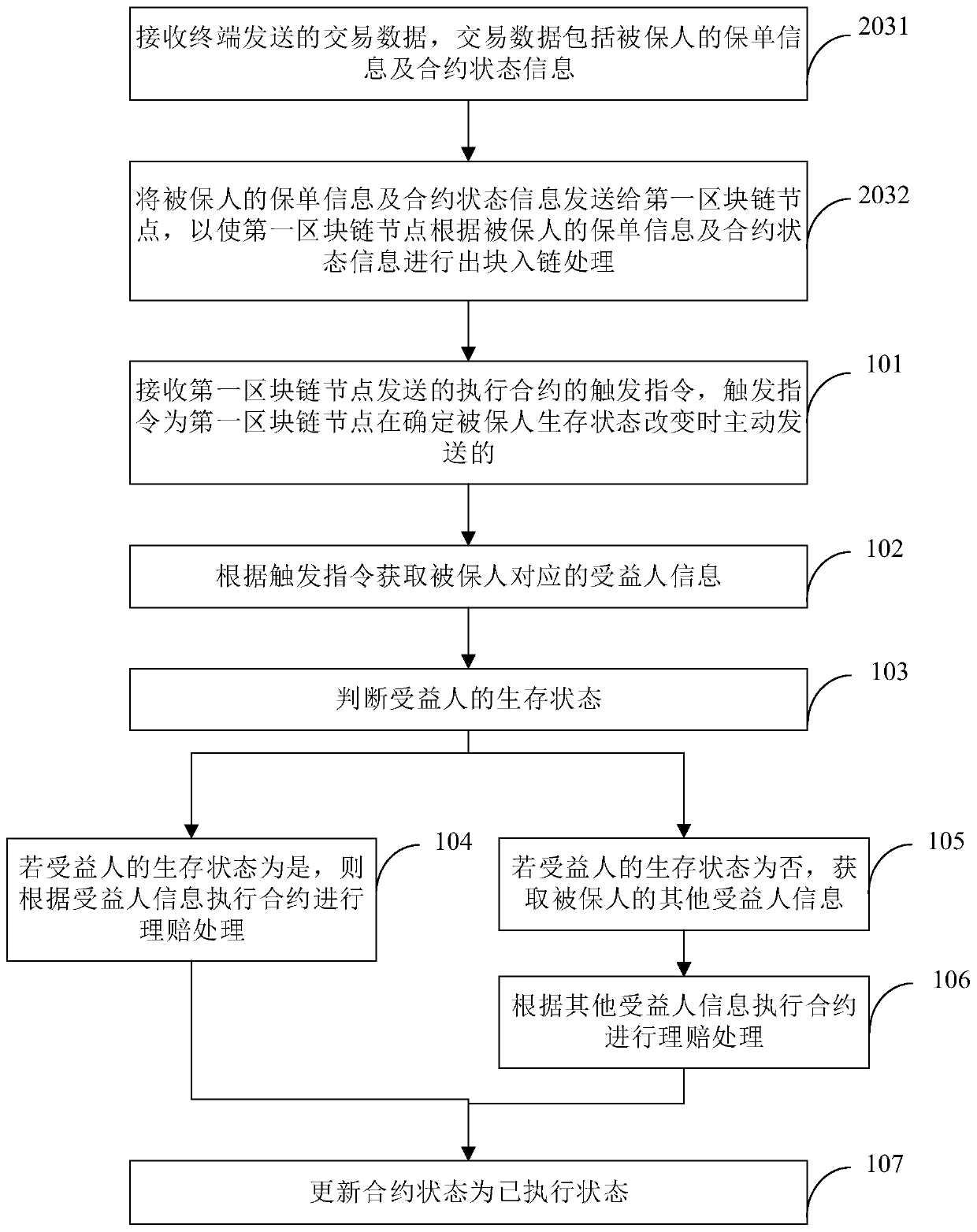 Claim settlement service processing method and device, block chain node and storage medium