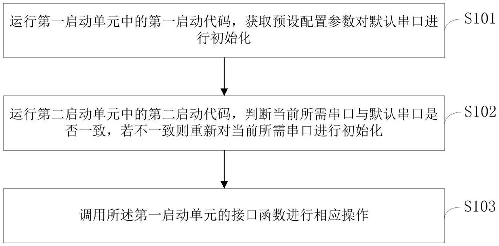 A serial port driver multiplexing method and device