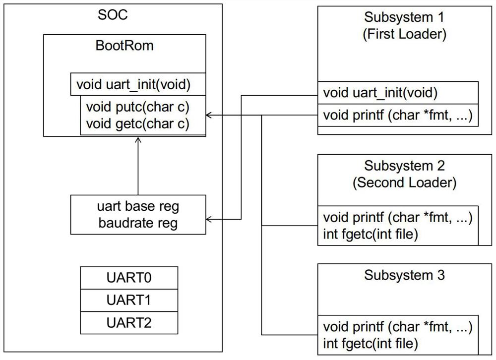 A serial port driver multiplexing method and device