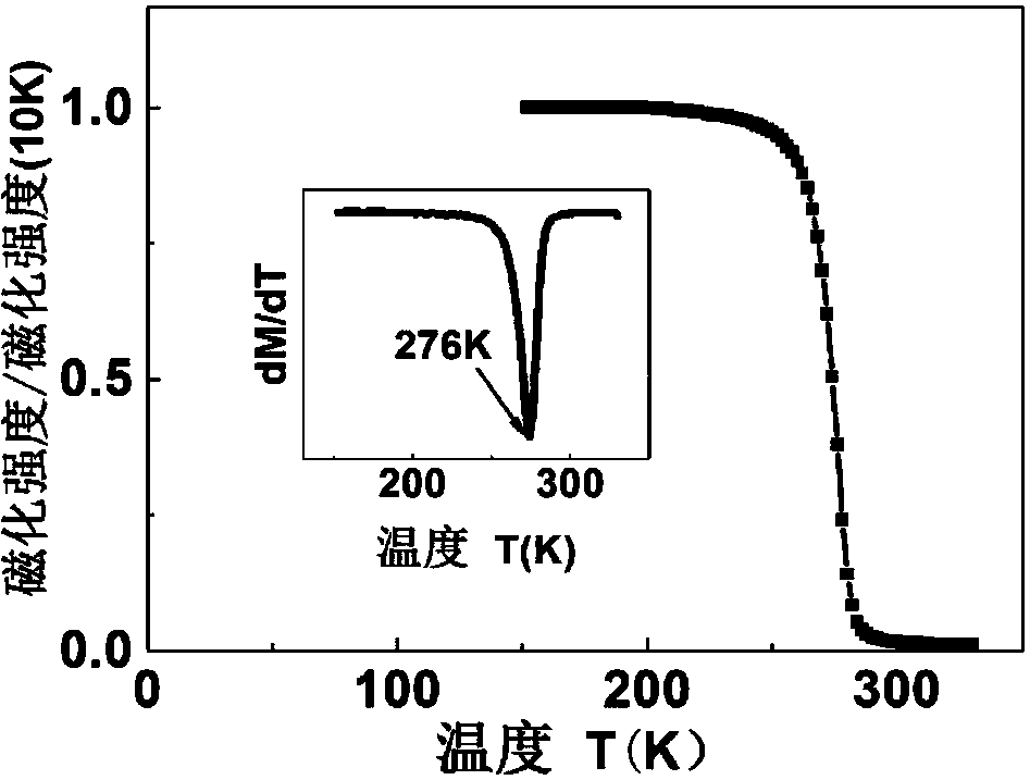 Multi-ferric composite material based on giant magneto-caloric La-Fe-Co-Si, and preparation method and application thereof