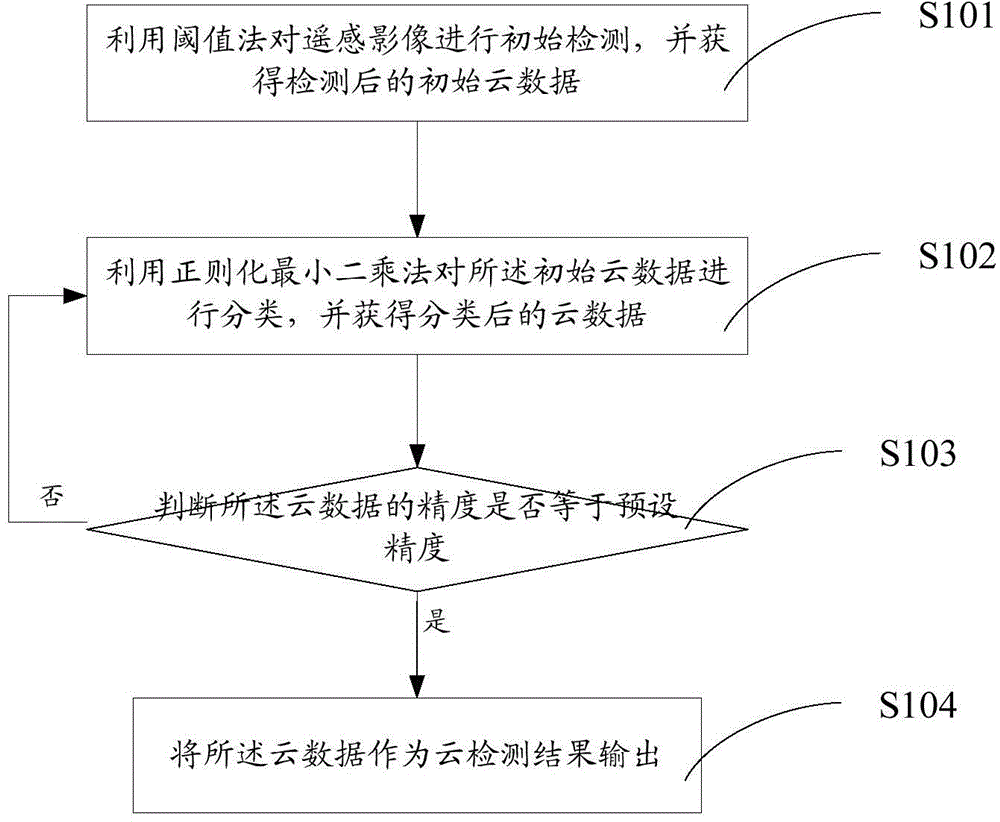 Cloud detecting method and system based on threshold value and regulation least square
