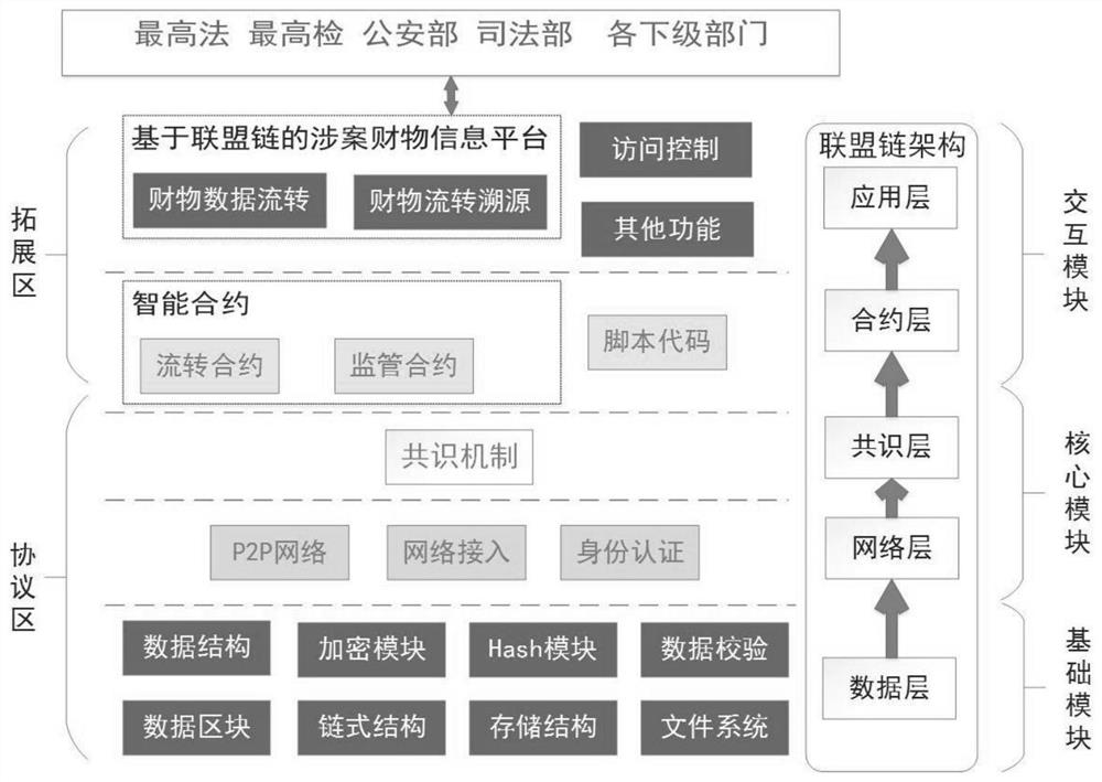 Cross-department case-related property information sharing system structure based on block chain