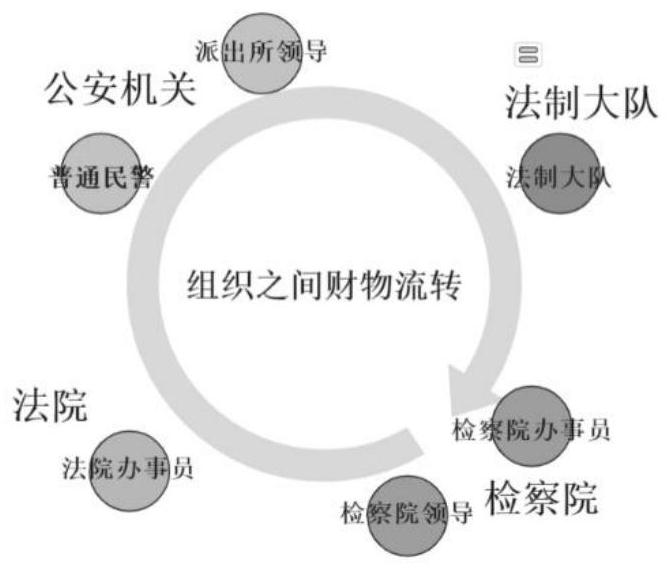 Cross-department case-related property information sharing system structure based on block chain