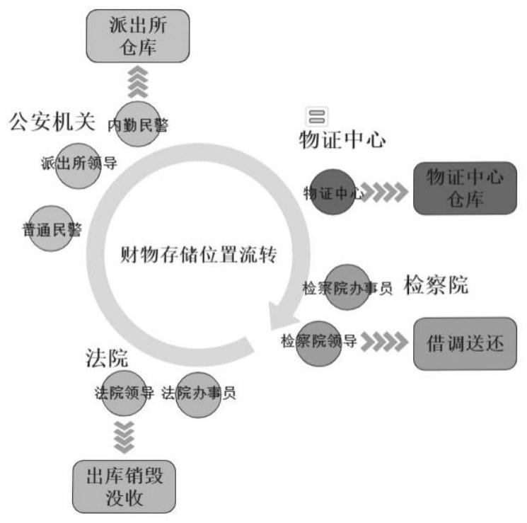 Cross-department case-related property information sharing system structure based on block chain