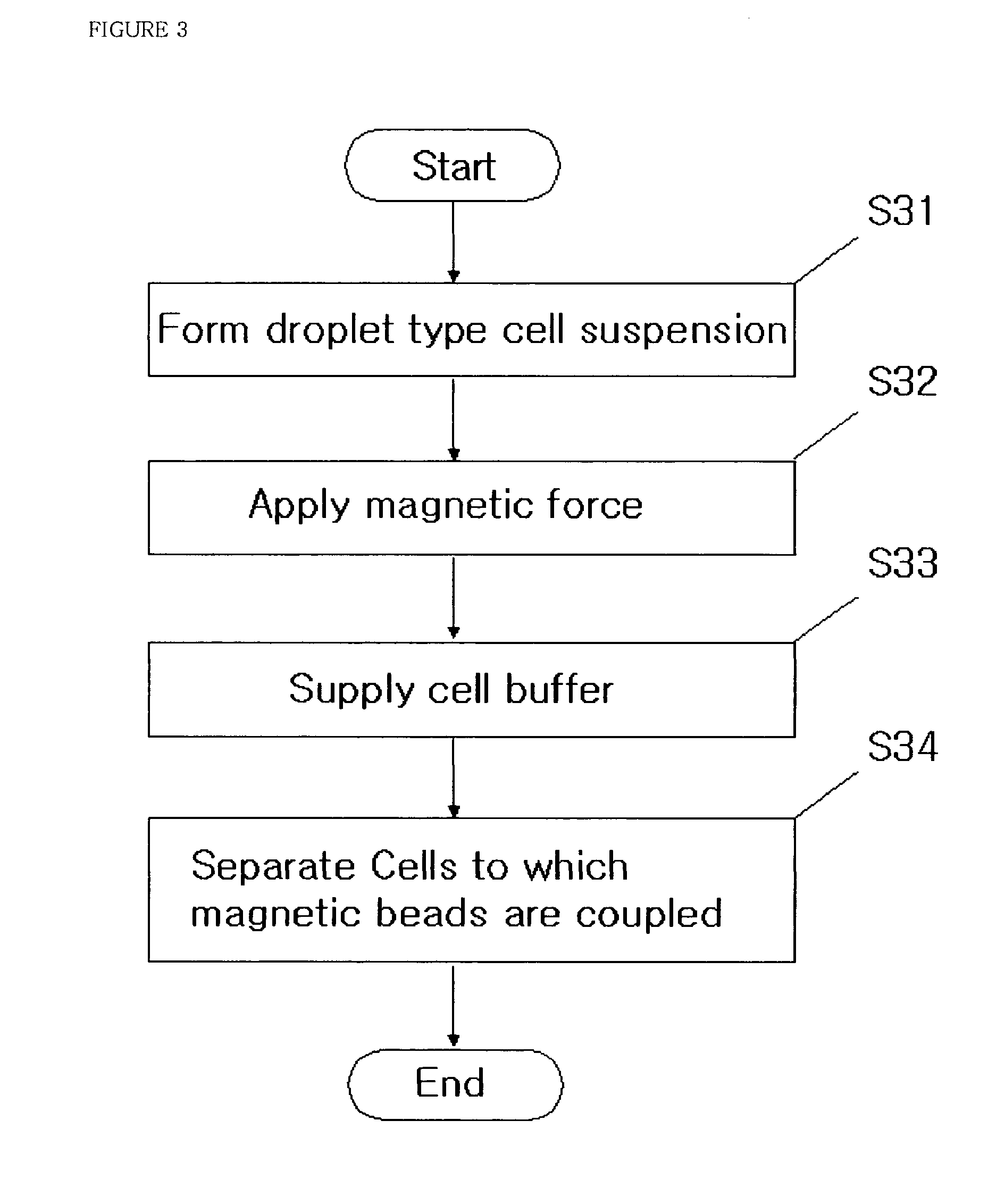 Methods and apparatuses of separating cells using magnets and droplet type cell suspension