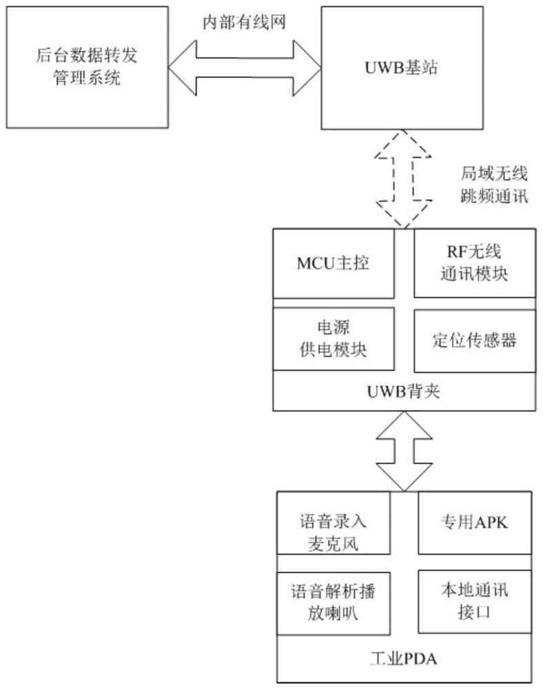 Industrial field communication system and method based on uwb technology