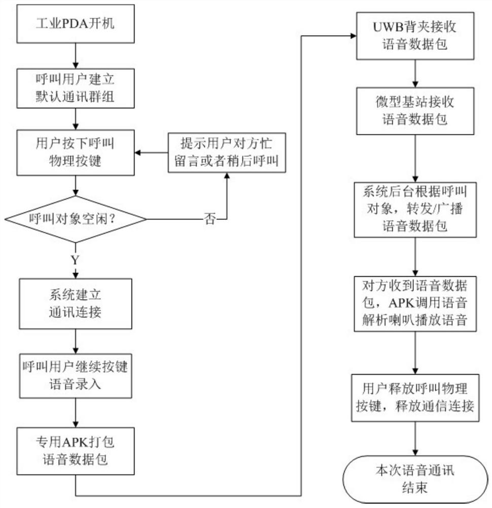 Industrial field communication system and method based on uwb technology