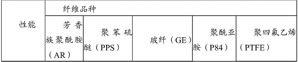 A high-temperature filter material production process for bag-type dust removal