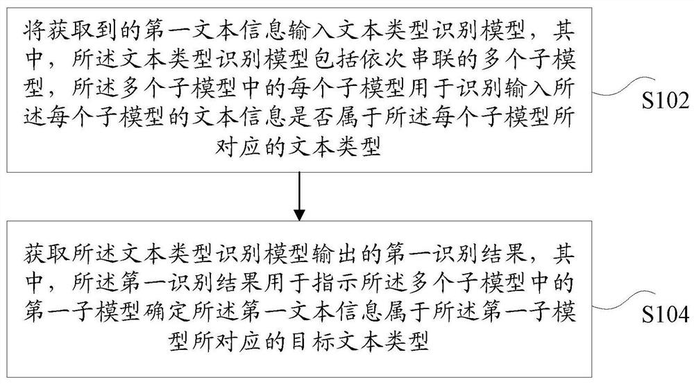 Text information type identification method and device