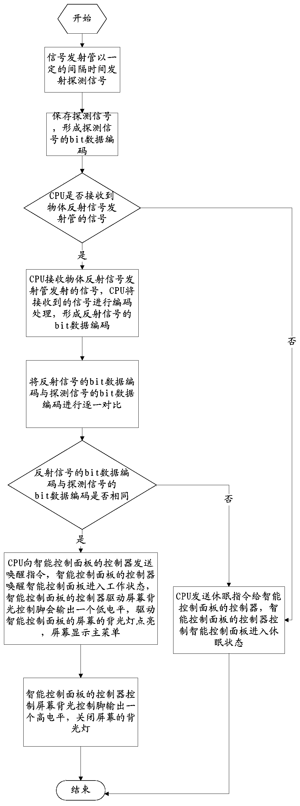 Sleep and wake-up method and system for electronic equipment