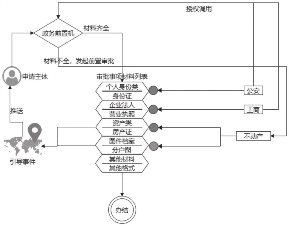 E-government affair processing system based on geographic information system