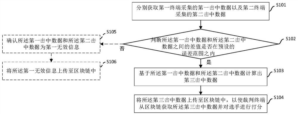 Scoring method and device based on block chain, terminal equipment and storage medium