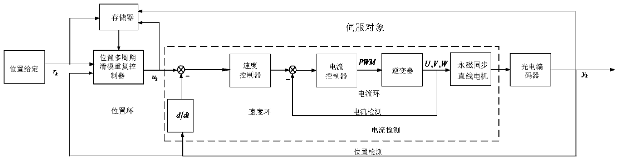 Disturbance compensation-based multi-period sliding mode repetitive control method of linear motor of numerically-controlled machine tool