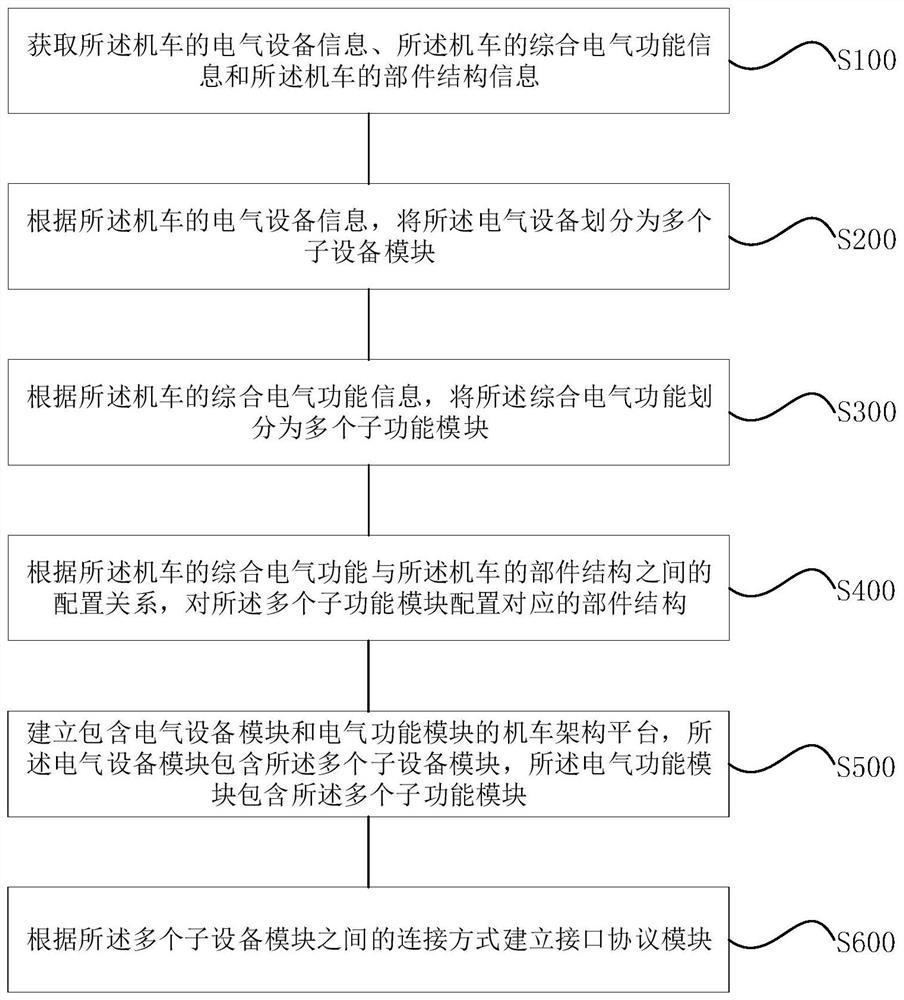 A locomotive electrical modularization method and locomotive electrical architecture platform