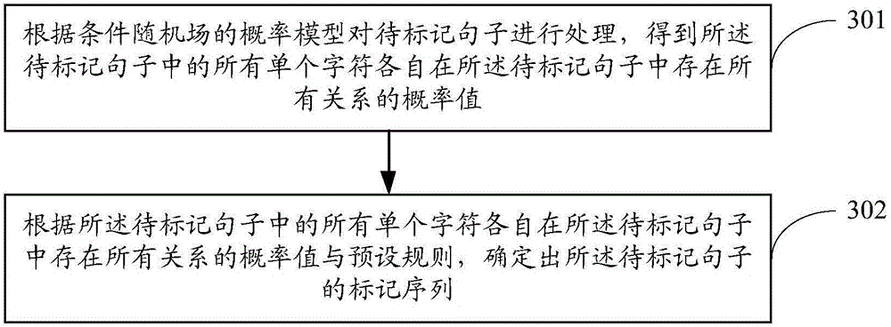 Terminal and method for determining sentence marking sequence on basis of CRF (conditional random fields)