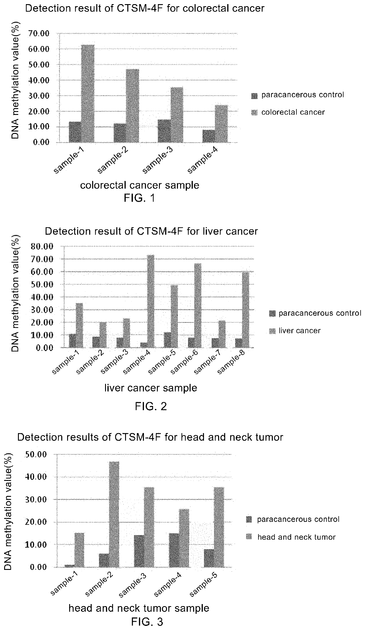 DNA methylation-related marker for diagnosing tumor, and application thereof