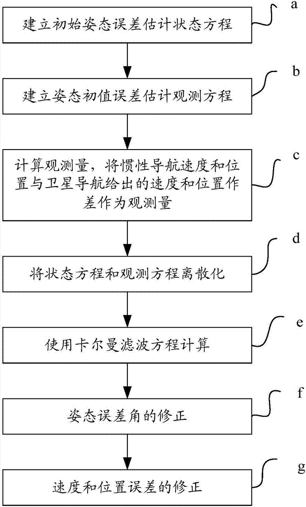 Estimation and compensation method of inertial navigation initial benchmark