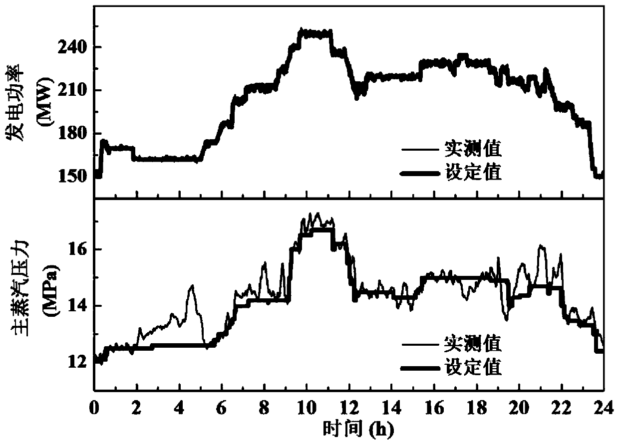 Coordinated control method for subcritical thermal power units based on global sliding mode control