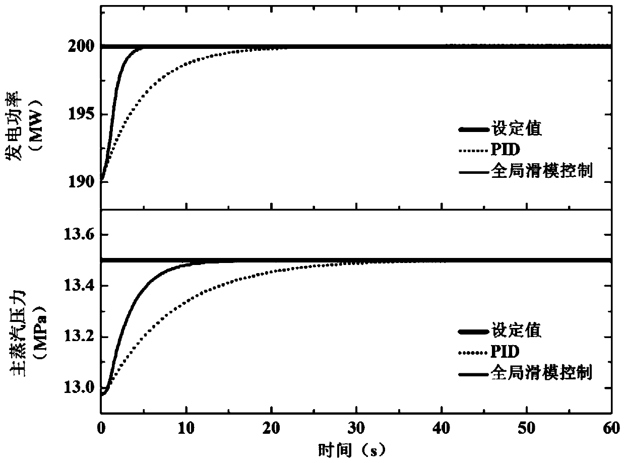 Coordinated control method for subcritical thermal power units based on global sliding mode control