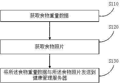 Health management method, device and terminal