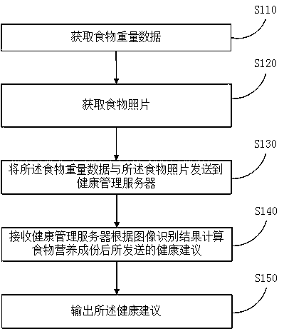 Health management method, device and terminal