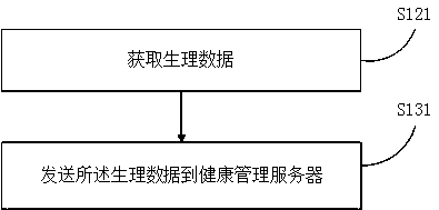 Health management method, device and terminal