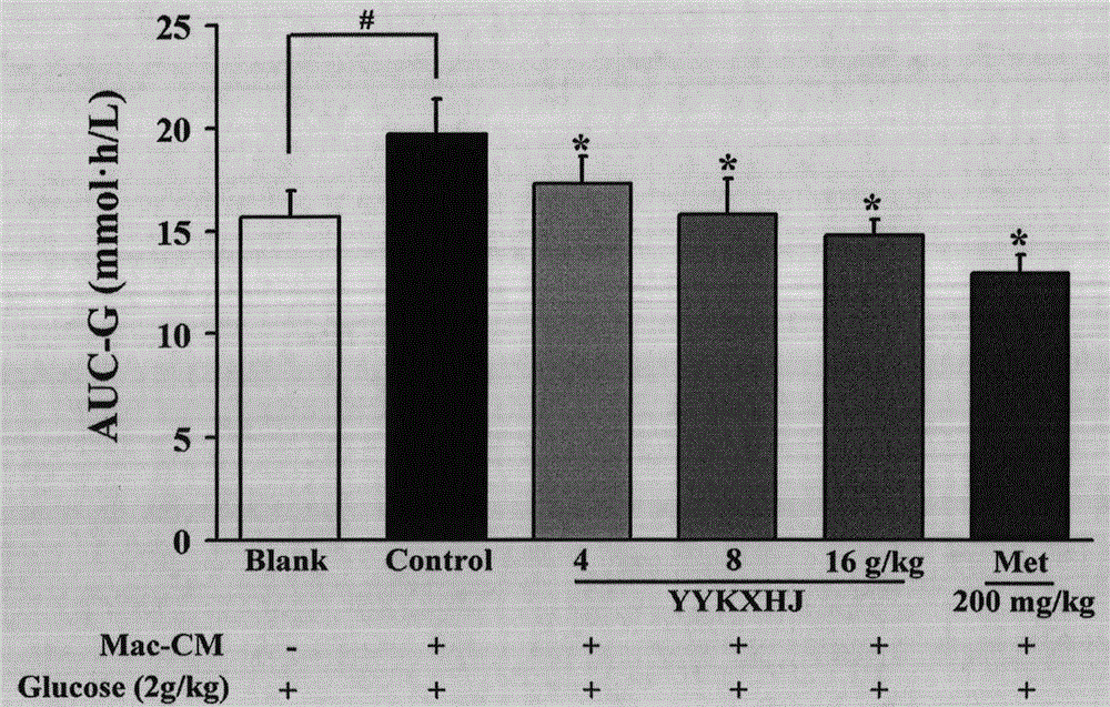 Novel medical application of known traditional Chinese medicinal composition