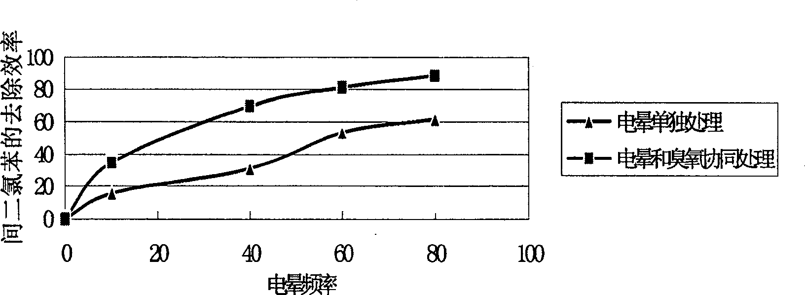 Ozone and high voltage corona process and apparatus for treating high concentration orgnaic waste water