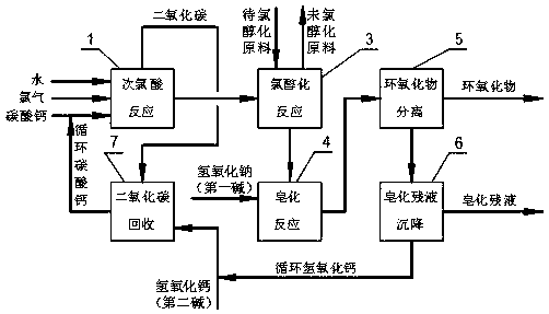 Production method of epoxide through dual-alkali chlorohydrination method