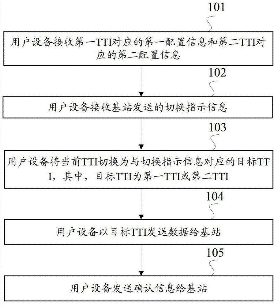TTI switching method, base station and user equipment