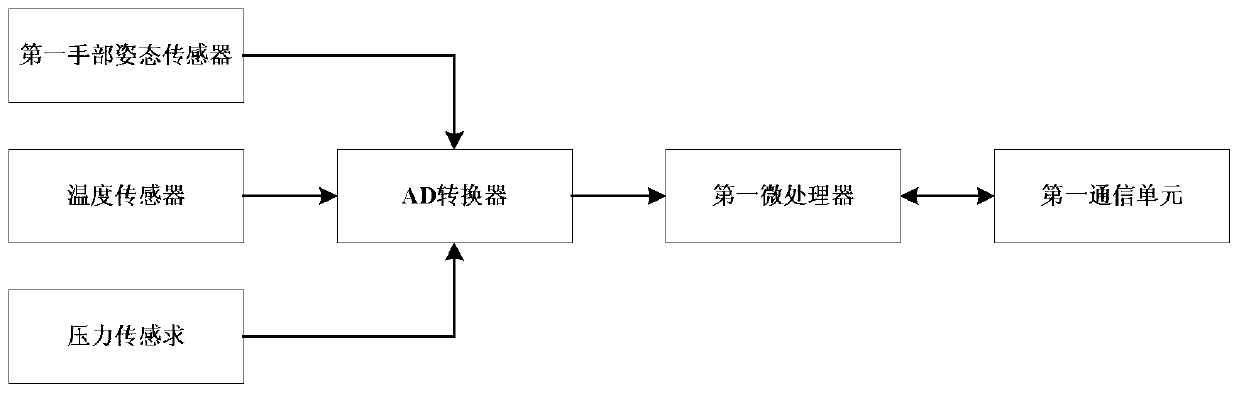 A system and method for collecting and simulating restoration of hand tactile parameters