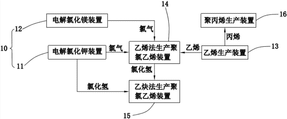 Combined production system and method of polyvinyl chloride resin