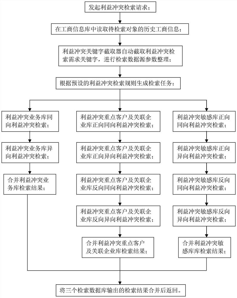 Method for searching interest conflict